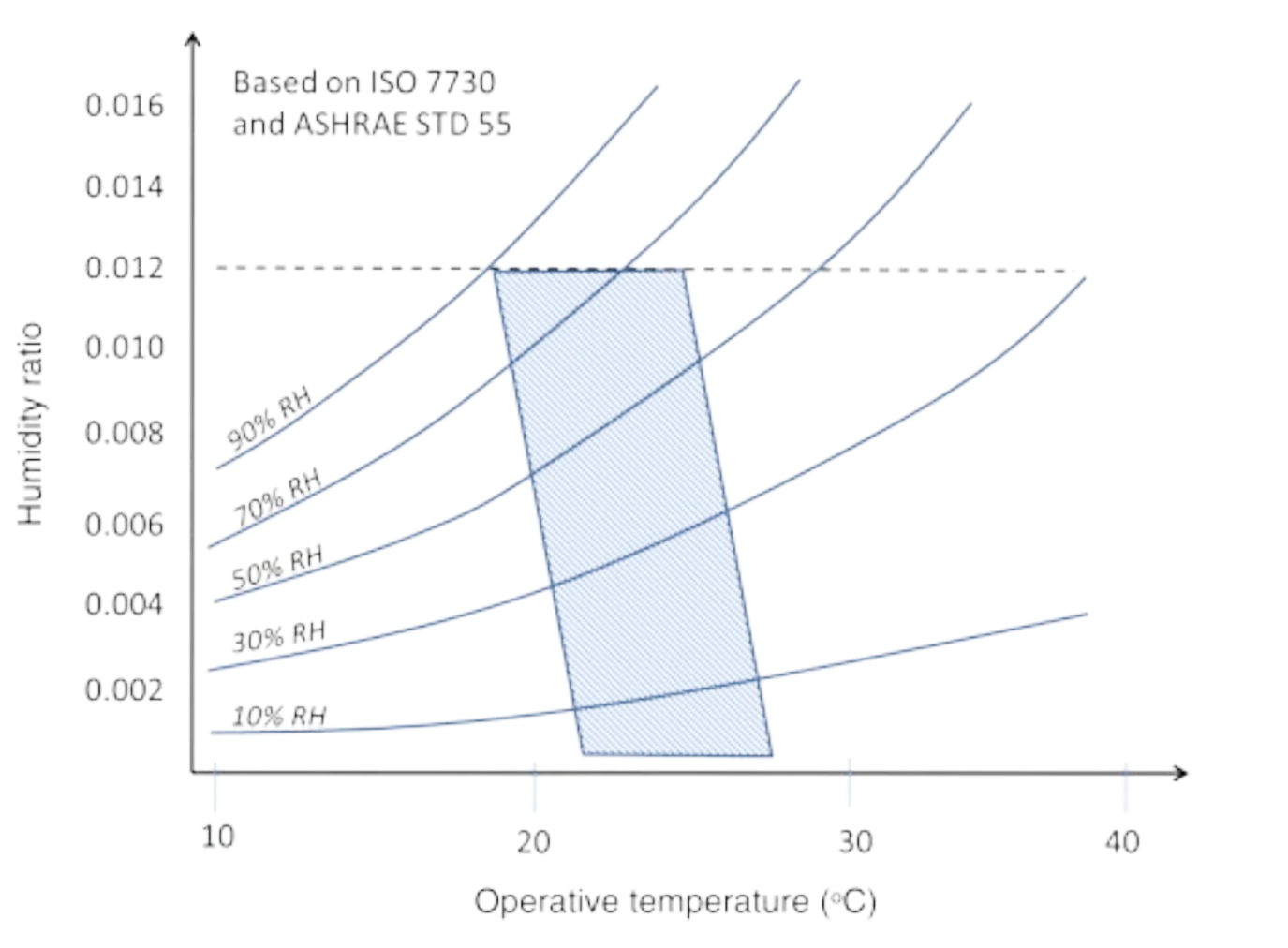Relationship between operative temperature, humidity ratio, and relative humidity
