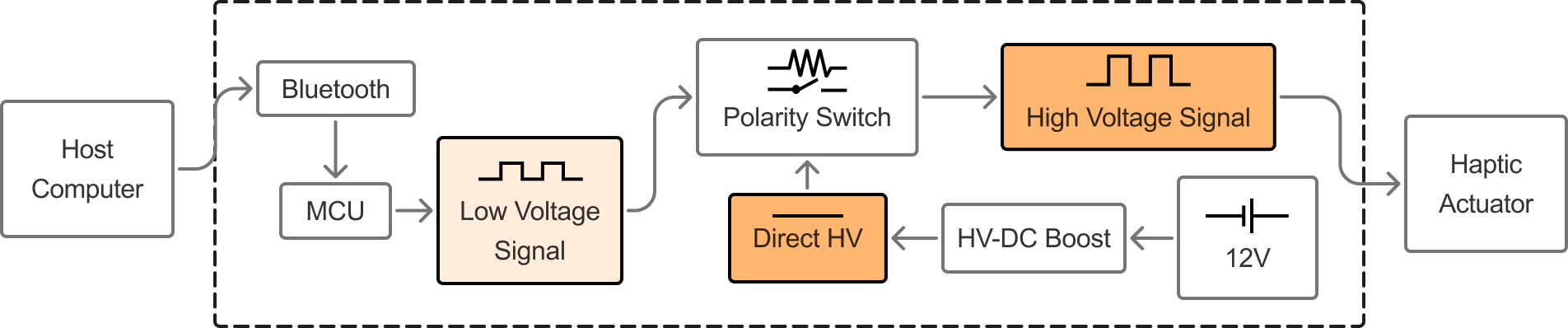 Control logic from host computer to the PVDF haptic actuator