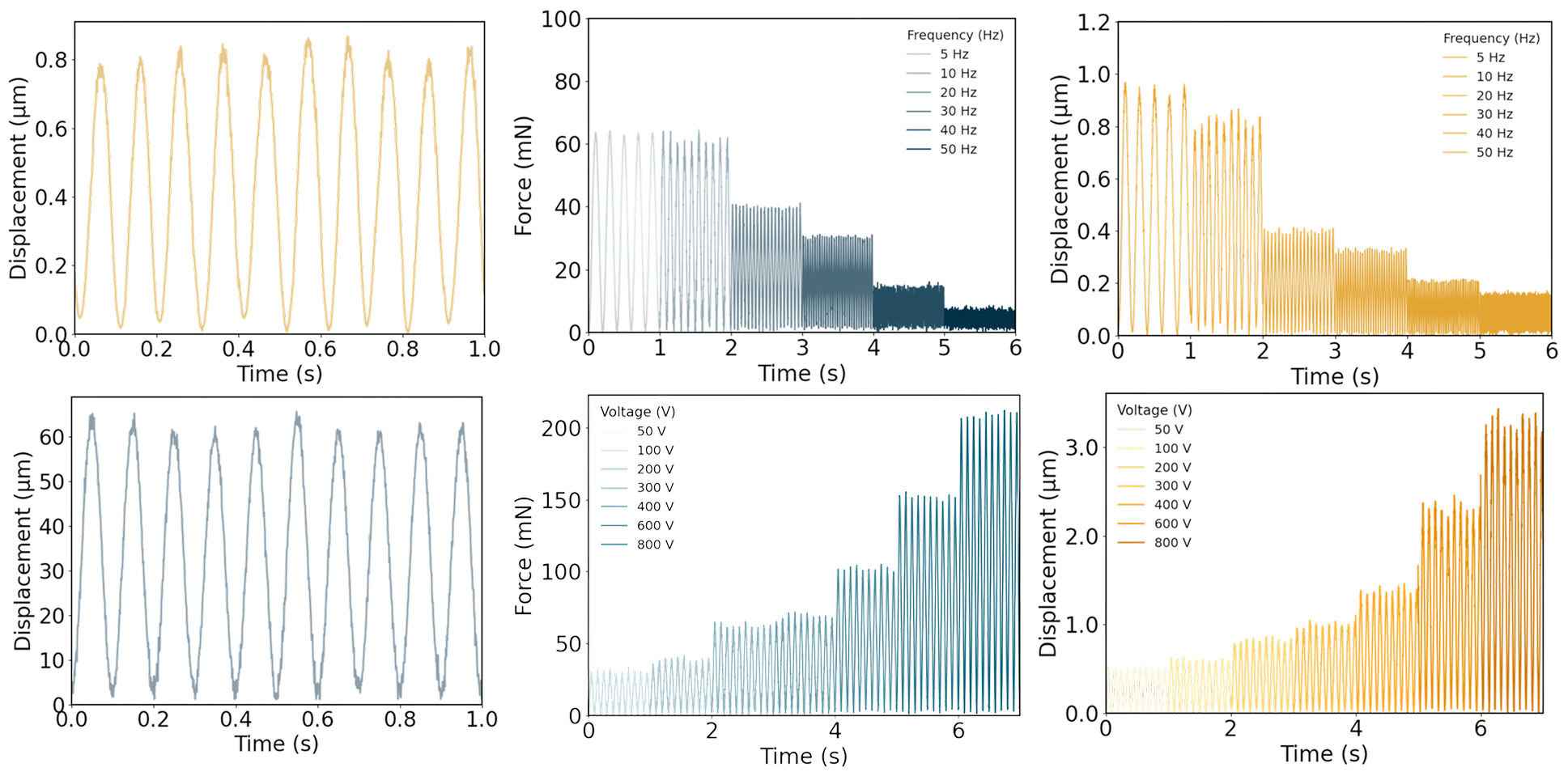Performance data plots of the PVDF haptic actuator